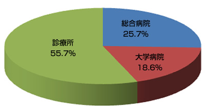 医師・病院紹介の紹介もと種別