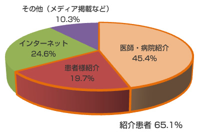 当院の来院患者さん　媒体別内訳