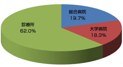 医師・病院紹介の紹介もと種別
