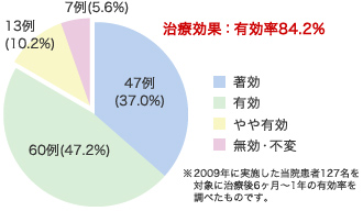 治療効果